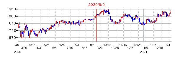2020年9月9日 15:54前後のの株価チャート